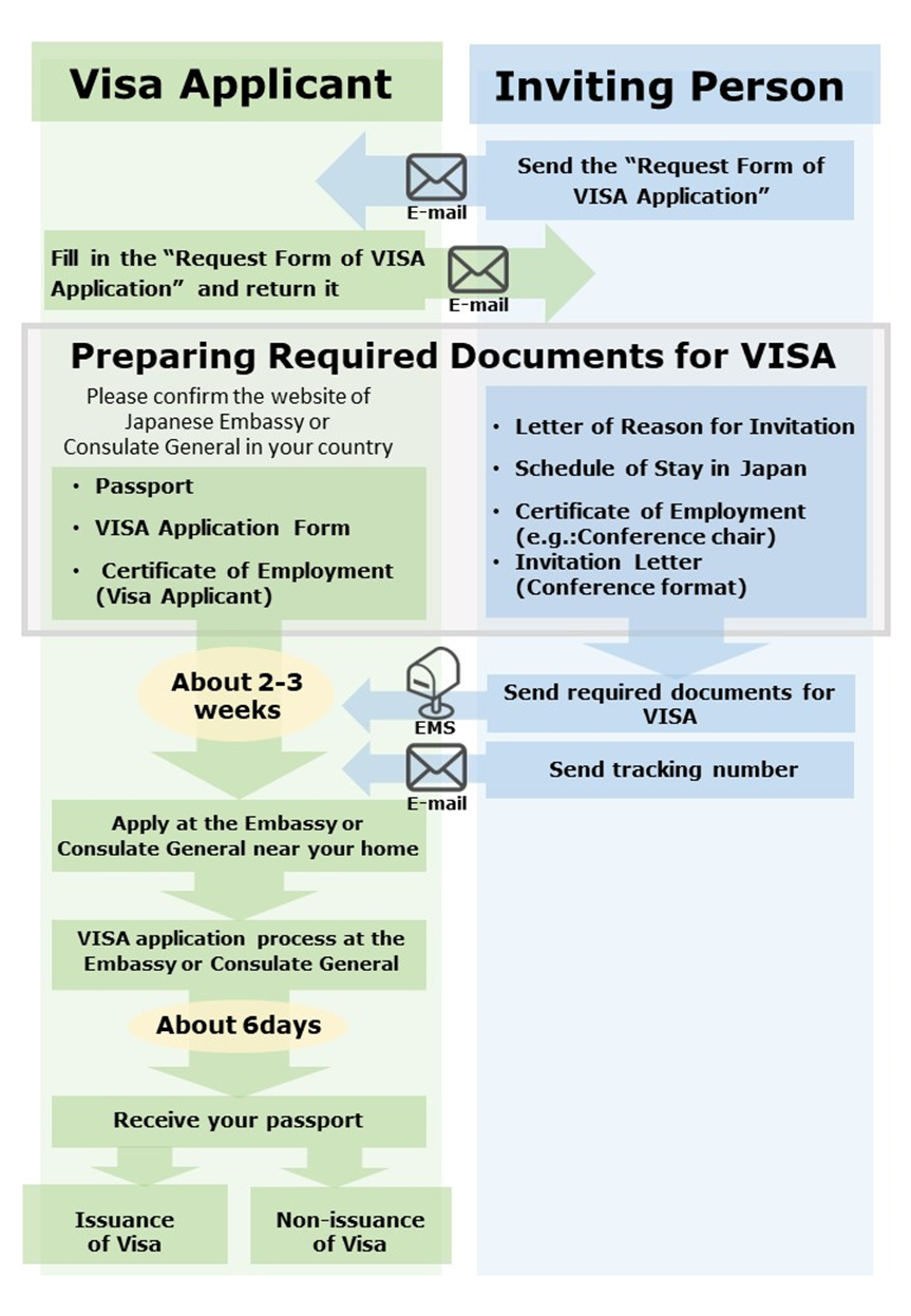 flow of application